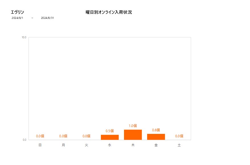 曜日別エヴリン202408グラフ